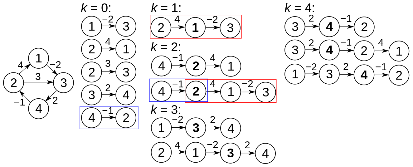 floyd-warshall_example.svg.png